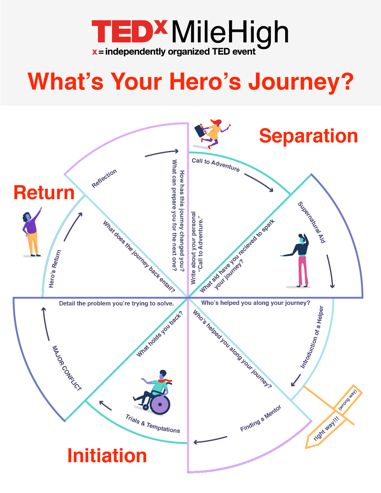 The Hero's Journey Archetype Cycle: TEDxMileHigh
